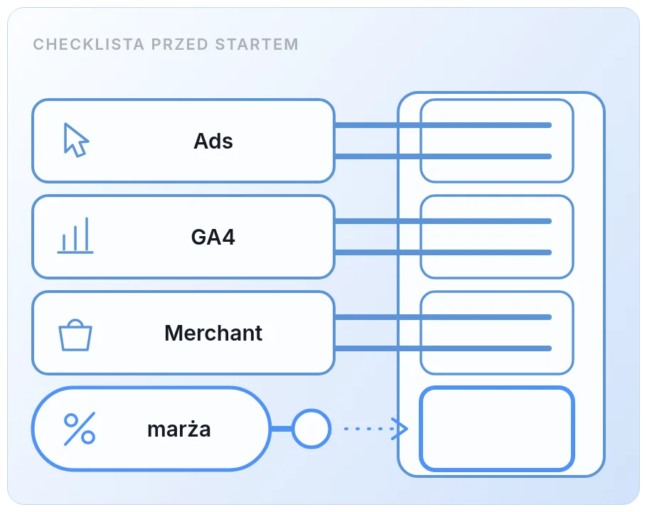 Checklista przed startem kampanii: konto Google Ads, GA4, Google Merchant Center oraz znajomość marży na produktach