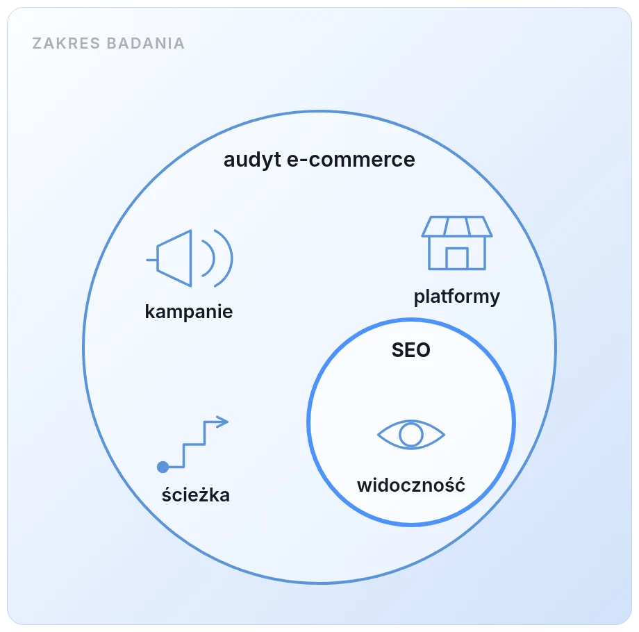 Zakres audytu e-commerce obejmujący kampanie, platformy sprzedaży i ścieżkę zakupową, z audytem SEO jako jego mniejszą częścią dotyczącą widoczności