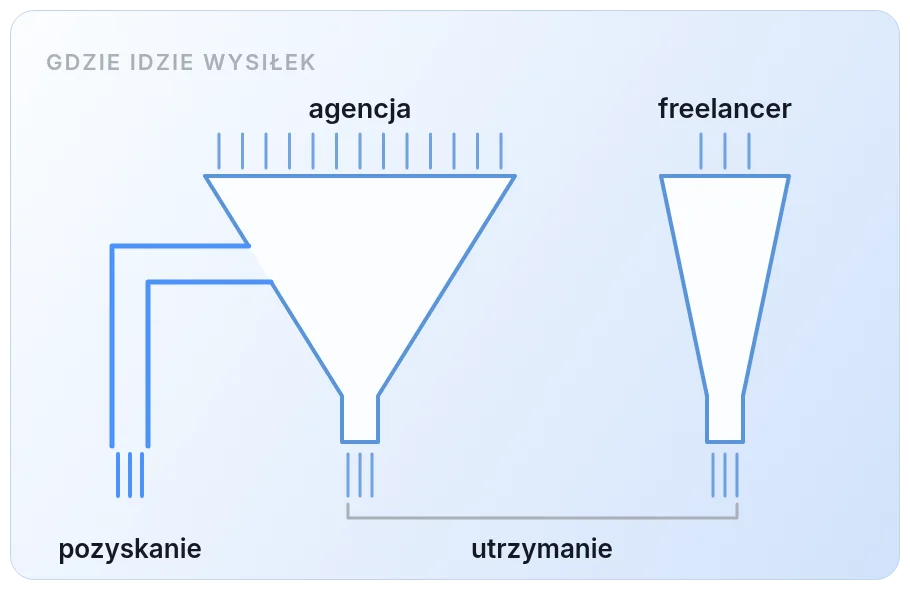 Rozkład wysiłku: agencja kieruje większość zasobów na pozyskiwanie nowych klientów, freelancer na utrzymanie obecnych