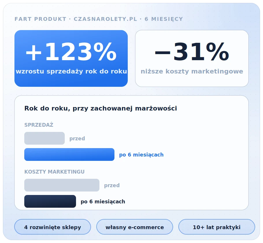 Wzrost sprzedaży o 123 procent rok do roku przy spadku kosztów marketingowych o 31 procent w ciągu sześciu miesięcy