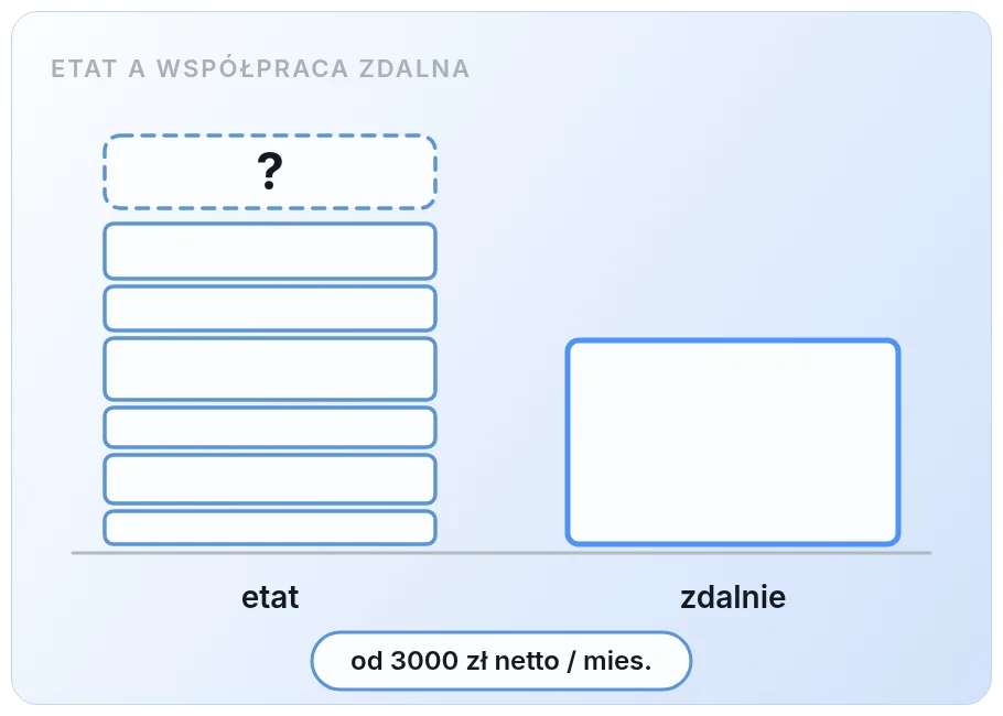 Porównanie kosztów: e-commerce manager na etacie wobec współpracy zdalnej od 3000 zł netto miesięcznie