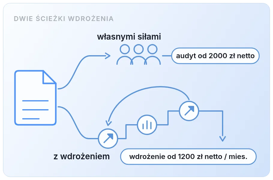 Dwie ścieżki optymalizacji on-site: audyt do wdrożenia własnymi siłami od 2000 zł netto oraz opieka z wdrożeniem od 1200 zł netto miesięcznie