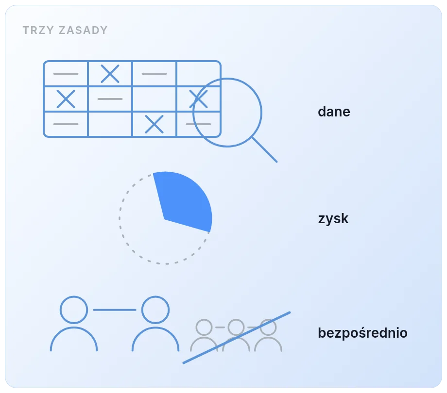 Trzy zasady pracy: decyzje oparte na danych, rozliczenie z zysku zamiast z samego ruchu oraz bezpośredni kontakt bez pośredników