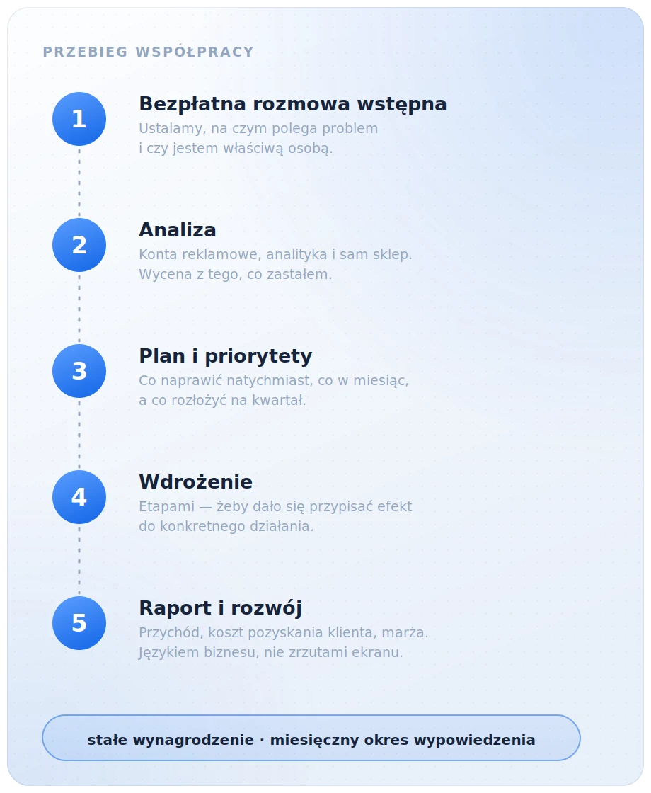 Przebieg współpracy w pięciu etapach: bezpłatna rozmowa wstępna, analiza, plan i priorytety, wdrożenie oraz raport i rozwój