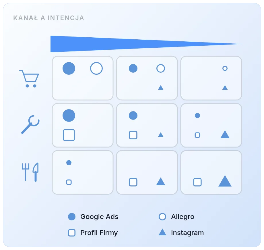 Dopasowanie kanałów promocji do typu biznesu: sklep, usługi i gastronomia zestawione z Google Ads, Allegro, Profilem Firmy i Instagramem