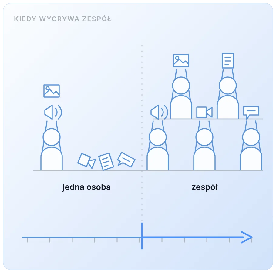 Kiedy wygrywa zespół: przy dużej skali i wielu kanałach jednoosobowa obsługa ustępuje zespołowi z podziałem kompetencji