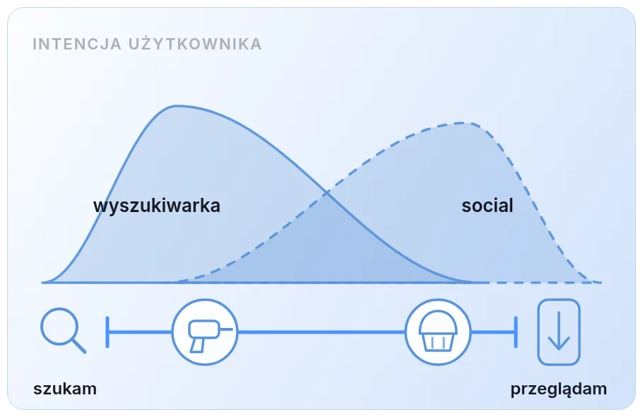 Intencja użytkownika: w wyszukiwarce przeważa zamiar zakupu, w social mediach przeglądanie treści bez gotowości do zakupu