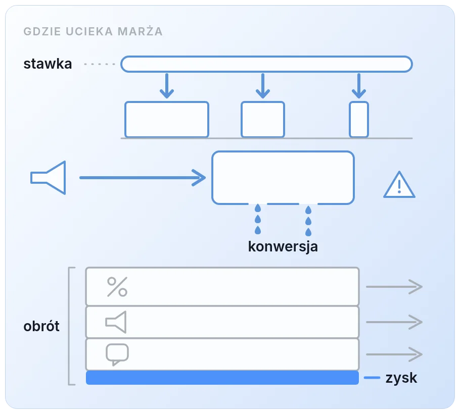 Gdzie ucieka marża na Allegro: zbyt wysoka stawka promowania, brak kontroli konwersji i rozliczanie kampanii z obrotu zamiast z zysku