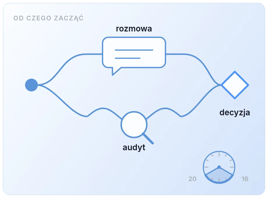 Ścieżka startu: bezpłatna rozmowa albo audyt e-commerce prowadzące do decyzji o zakresie współpracy