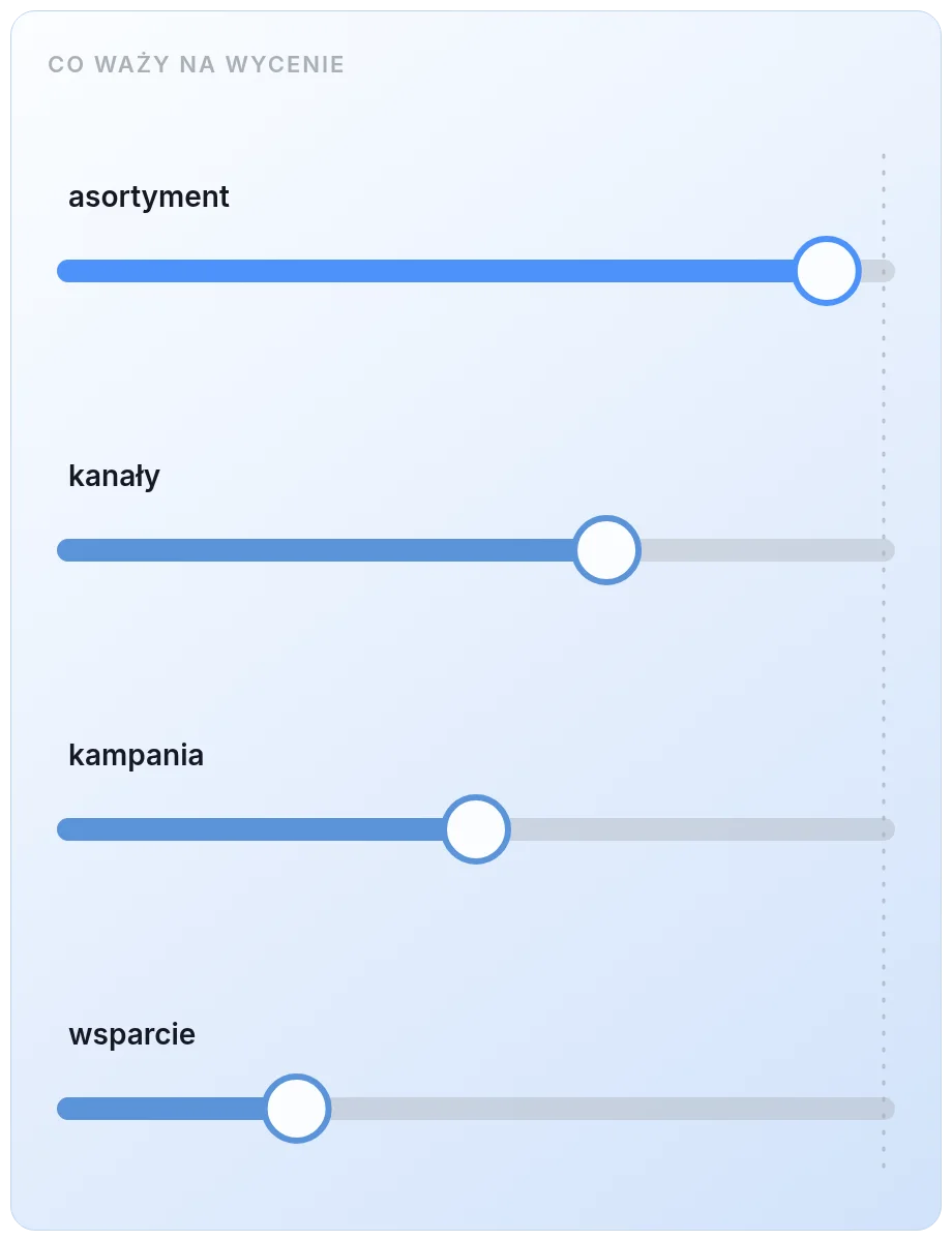 Co waży na wycenę: wielkość asortymentu, liczba kanałów sprzedaży, skala kampanii i zakres wsparcia przedstawione jako cztery suwaki