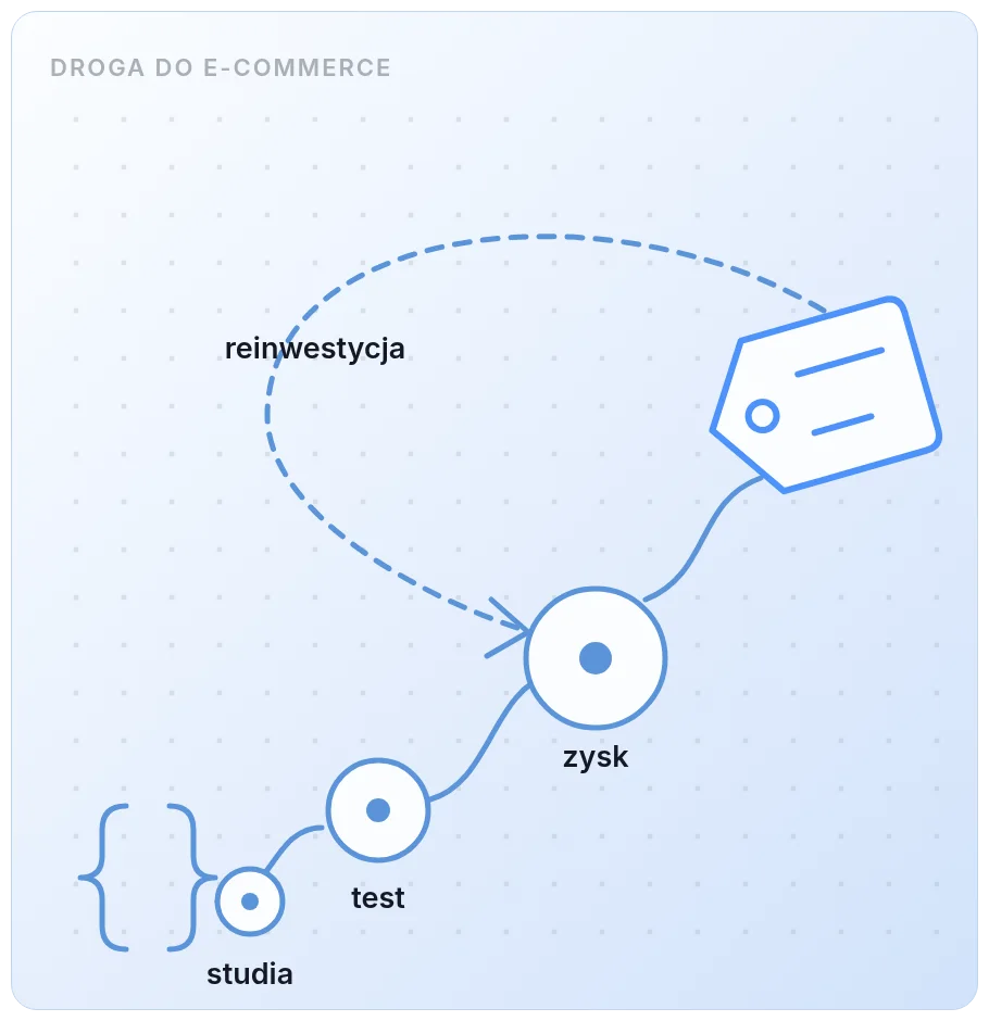 Droga do e-commerce: od studiów informatycznych, przez pierwszy test sprzedażowy, do zysku reinwestowanego w kolejne produkty